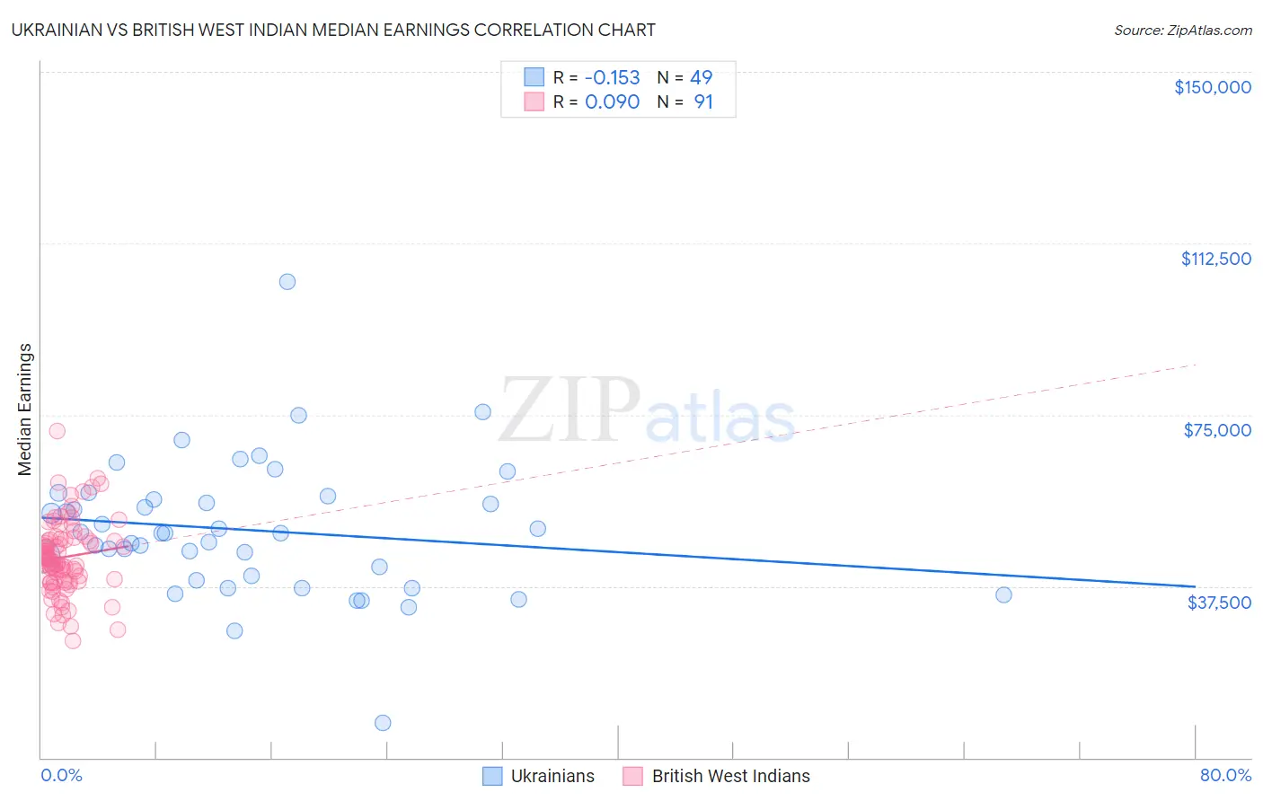 Ukrainian vs British West Indian Median Earnings