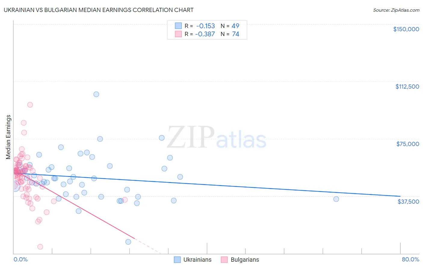 Ukrainian vs Bulgarian Median Earnings