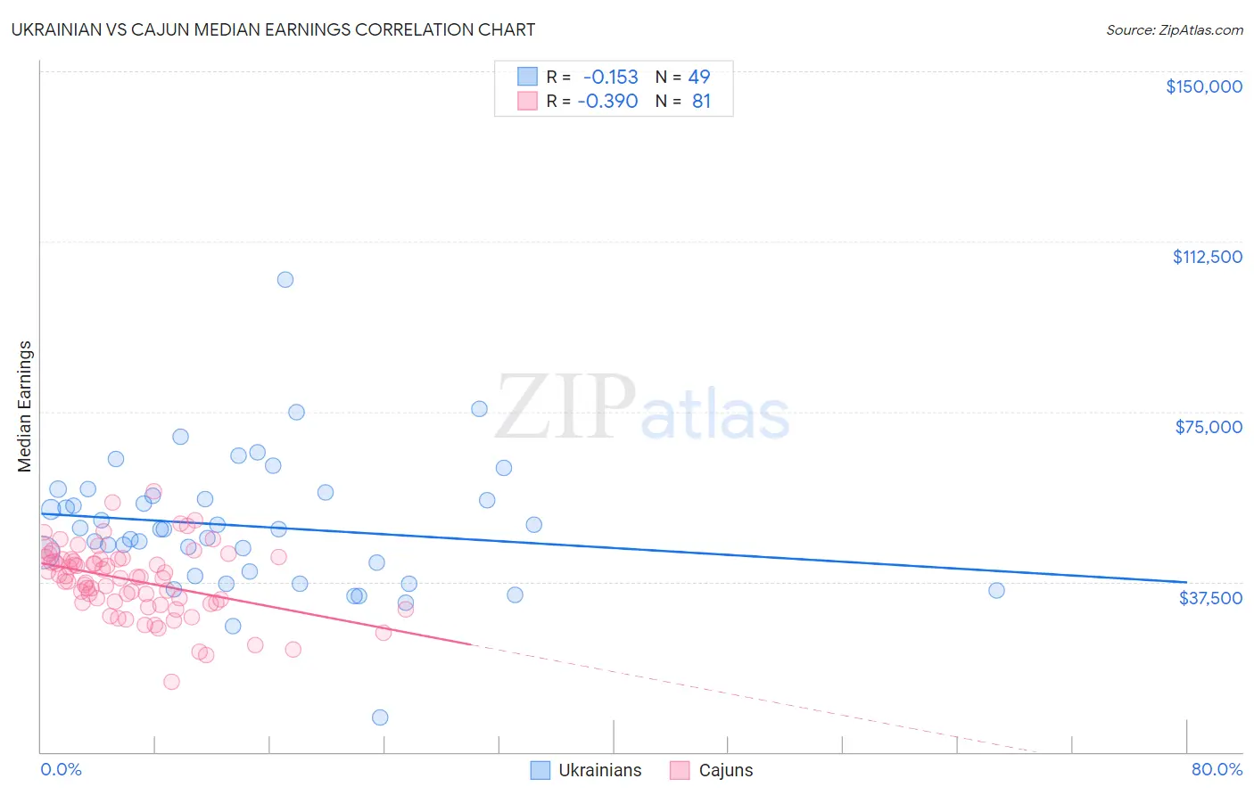 Ukrainian vs Cajun Median Earnings