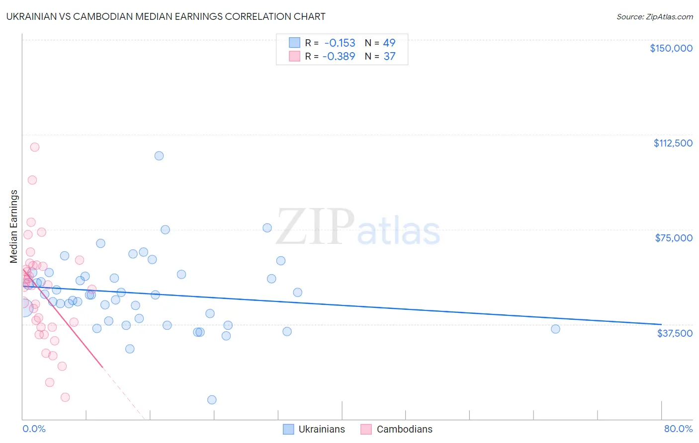 Ukrainian vs Cambodian Median Earnings