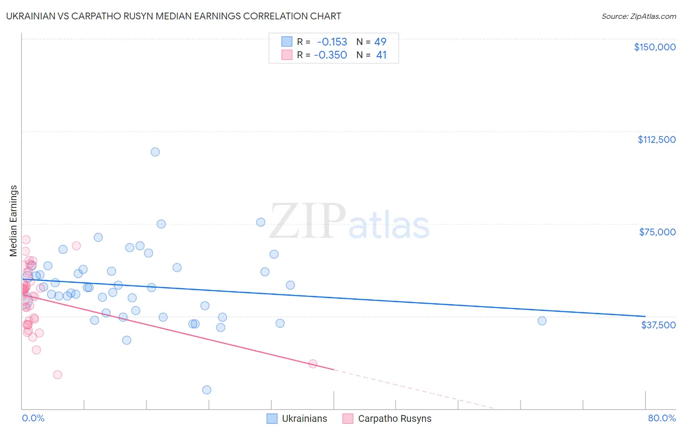Ukrainian vs Carpatho Rusyn Median Earnings