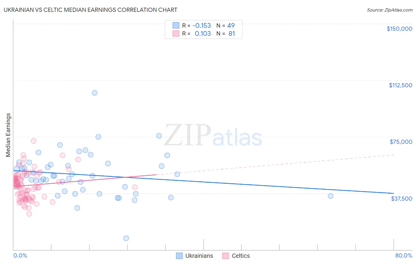 Ukrainian vs Celtic Median Earnings