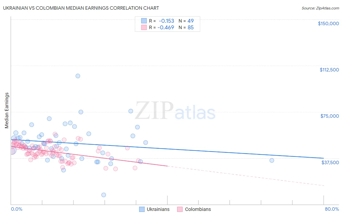 Ukrainian vs Colombian Median Earnings