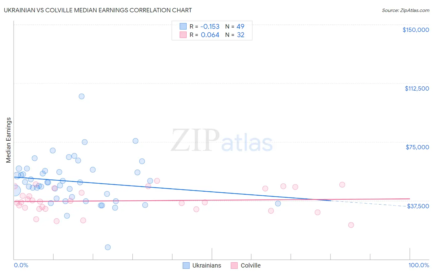 Ukrainian vs Colville Median Earnings