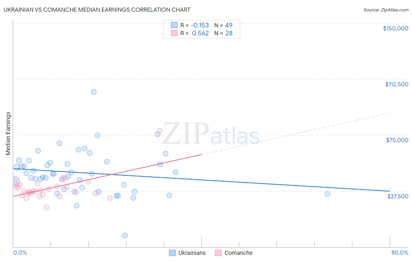 Ukrainian vs Comanche Median Earnings