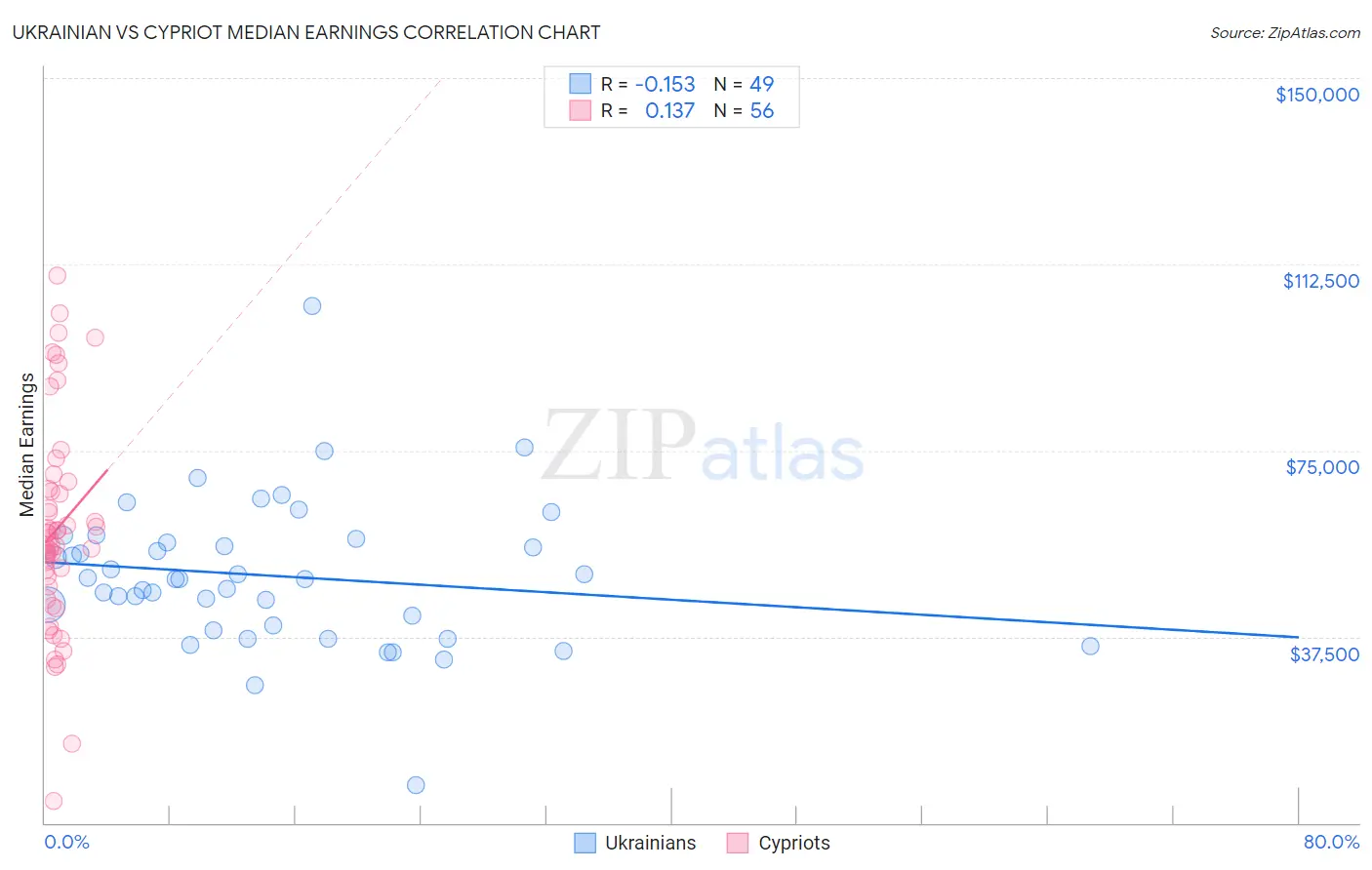 Ukrainian vs Cypriot Median Earnings