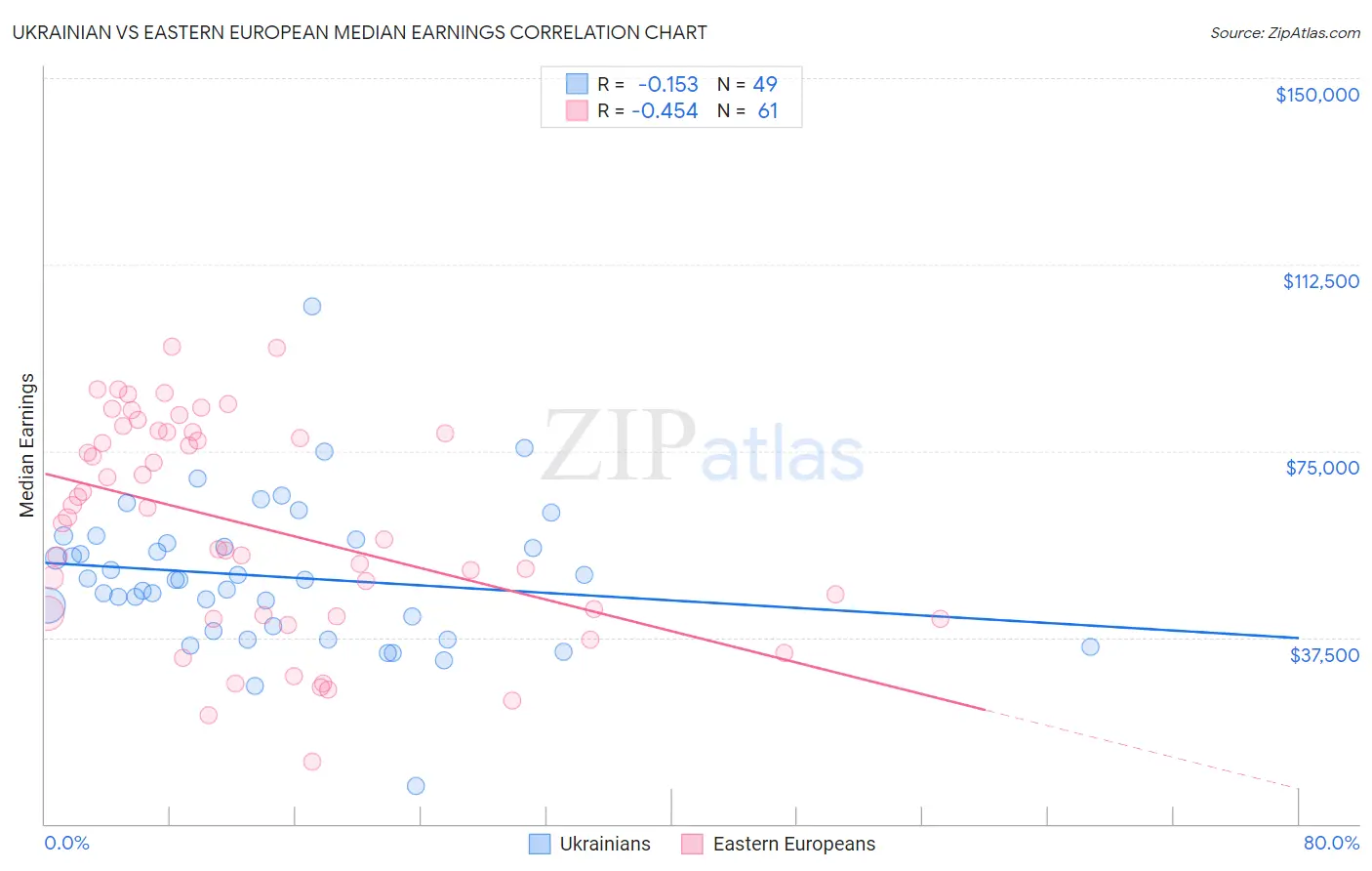 Ukrainian vs Eastern European Median Earnings