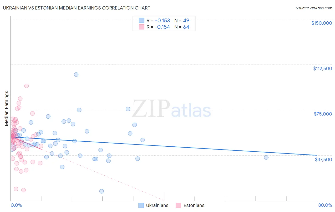 Ukrainian vs Estonian Median Earnings