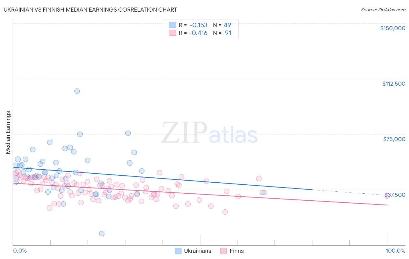 Ukrainian vs Finnish Median Earnings