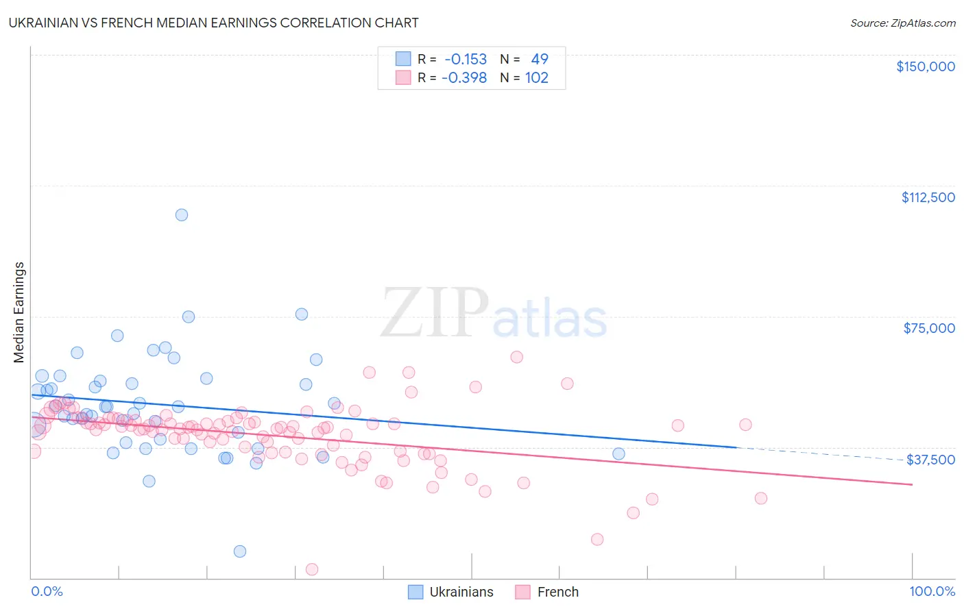Ukrainian vs French Median Earnings