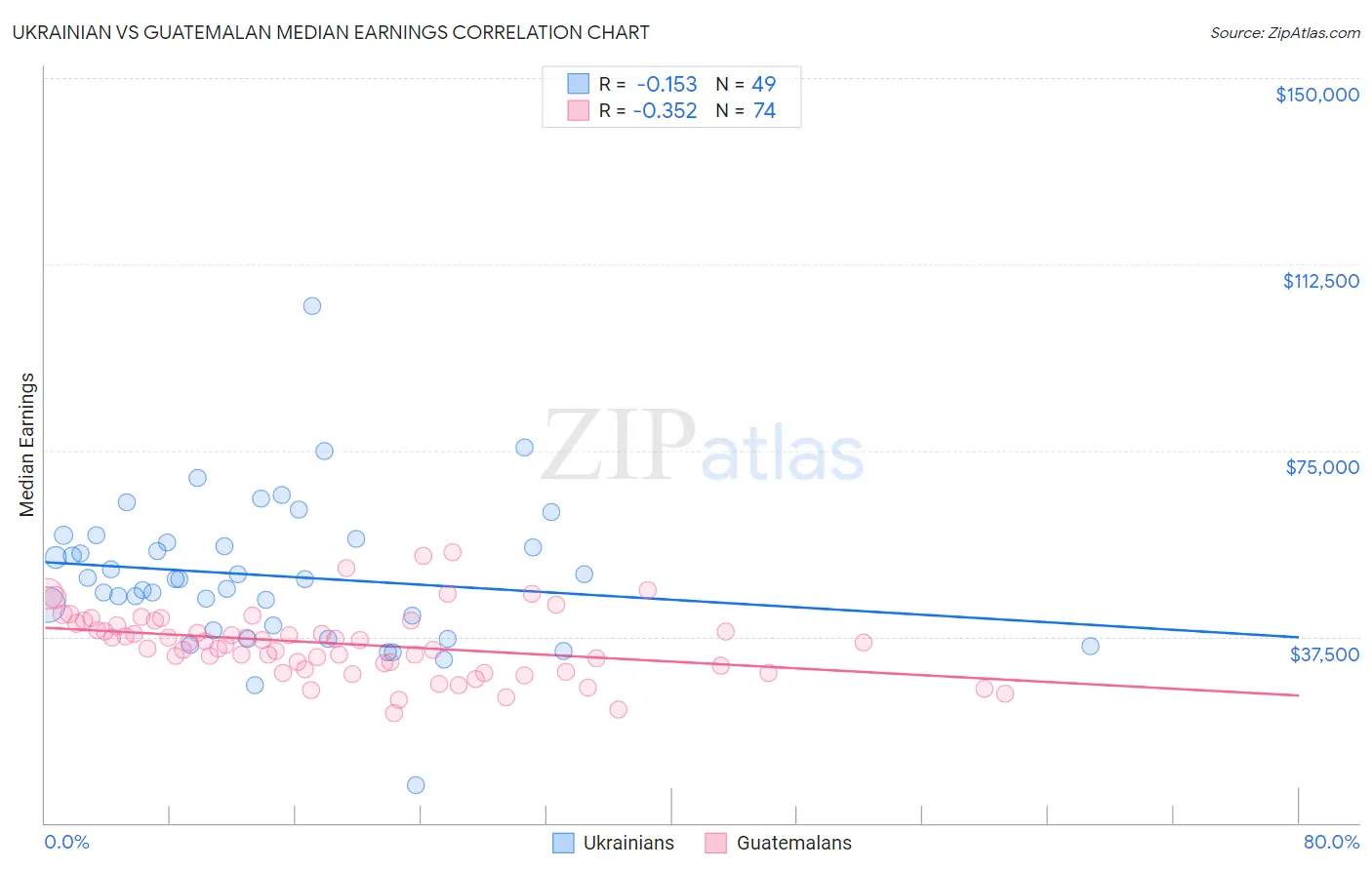 Ukrainian vs Guatemalan Median Earnings