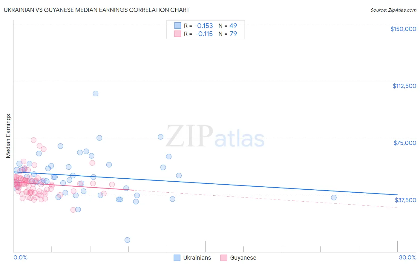 Ukrainian vs Guyanese Median Earnings