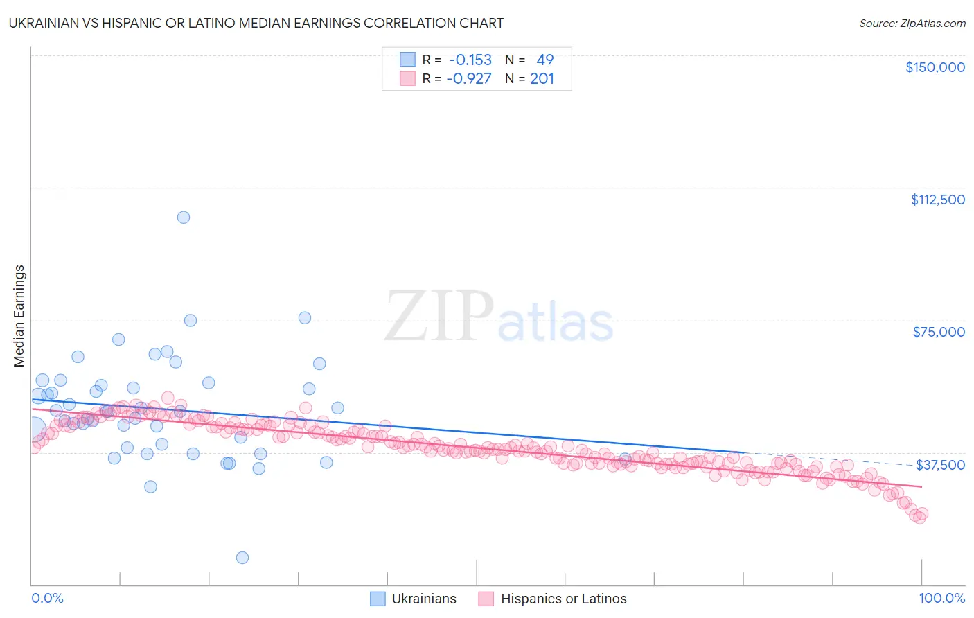 Ukrainian vs Hispanic or Latino Median Earnings