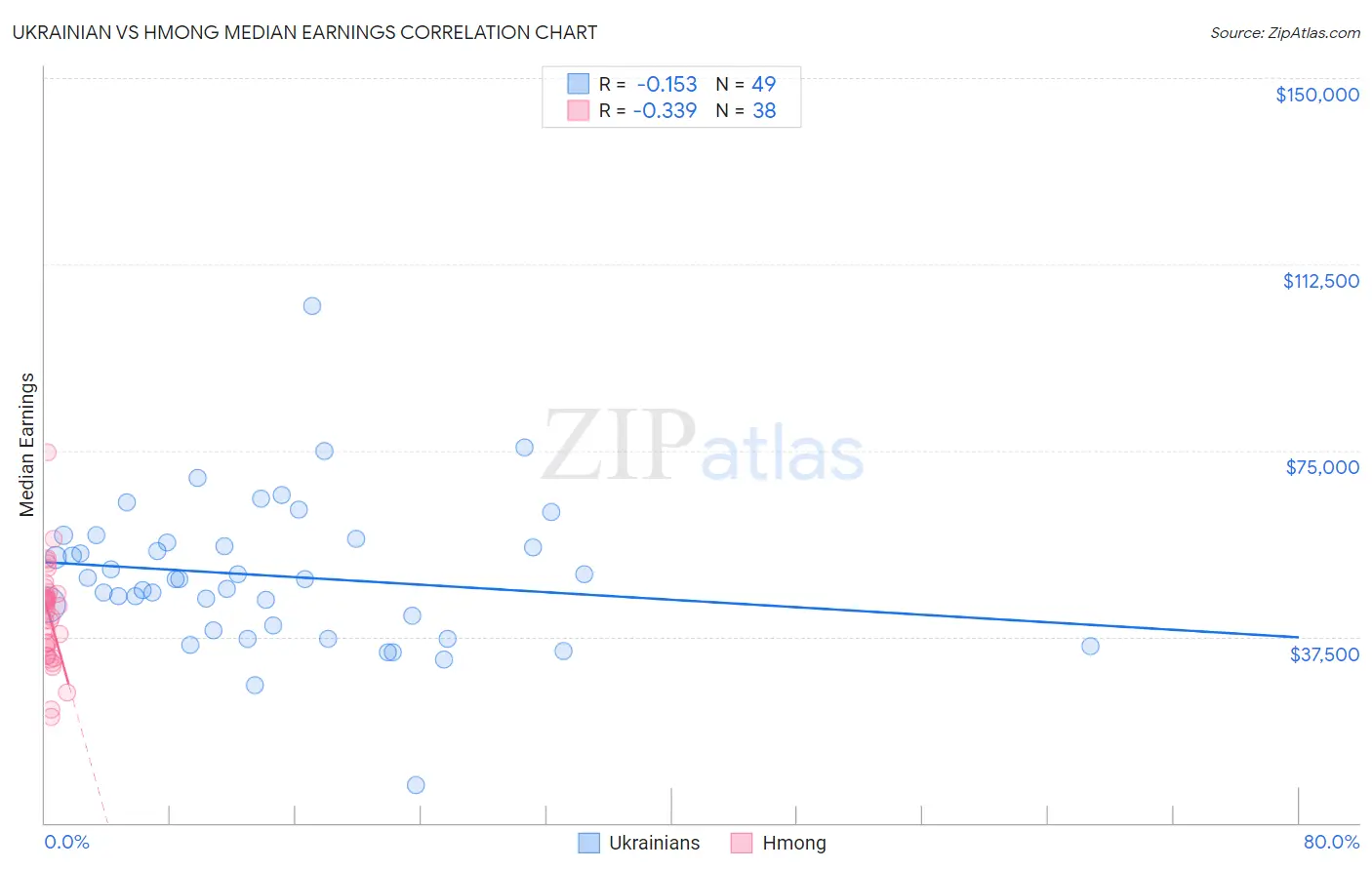 Ukrainian vs Hmong Median Earnings