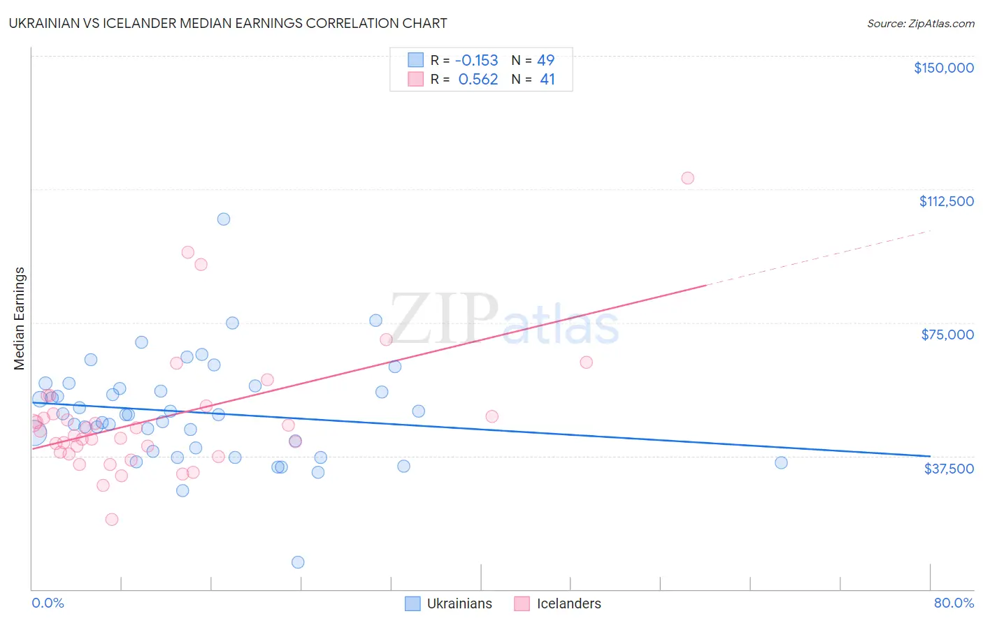 Ukrainian vs Icelander Median Earnings