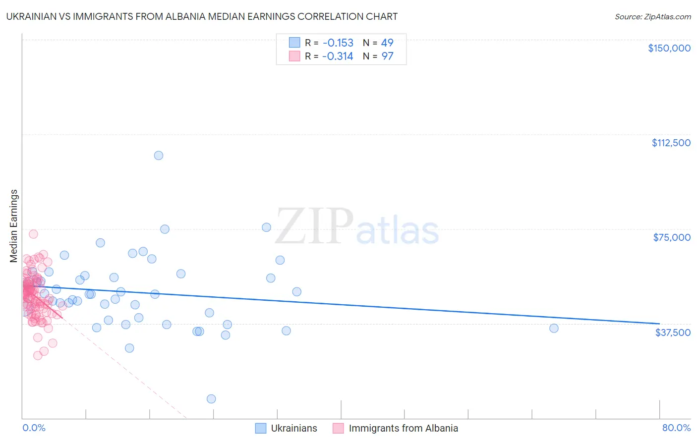 Ukrainian vs Immigrants from Albania Median Earnings
