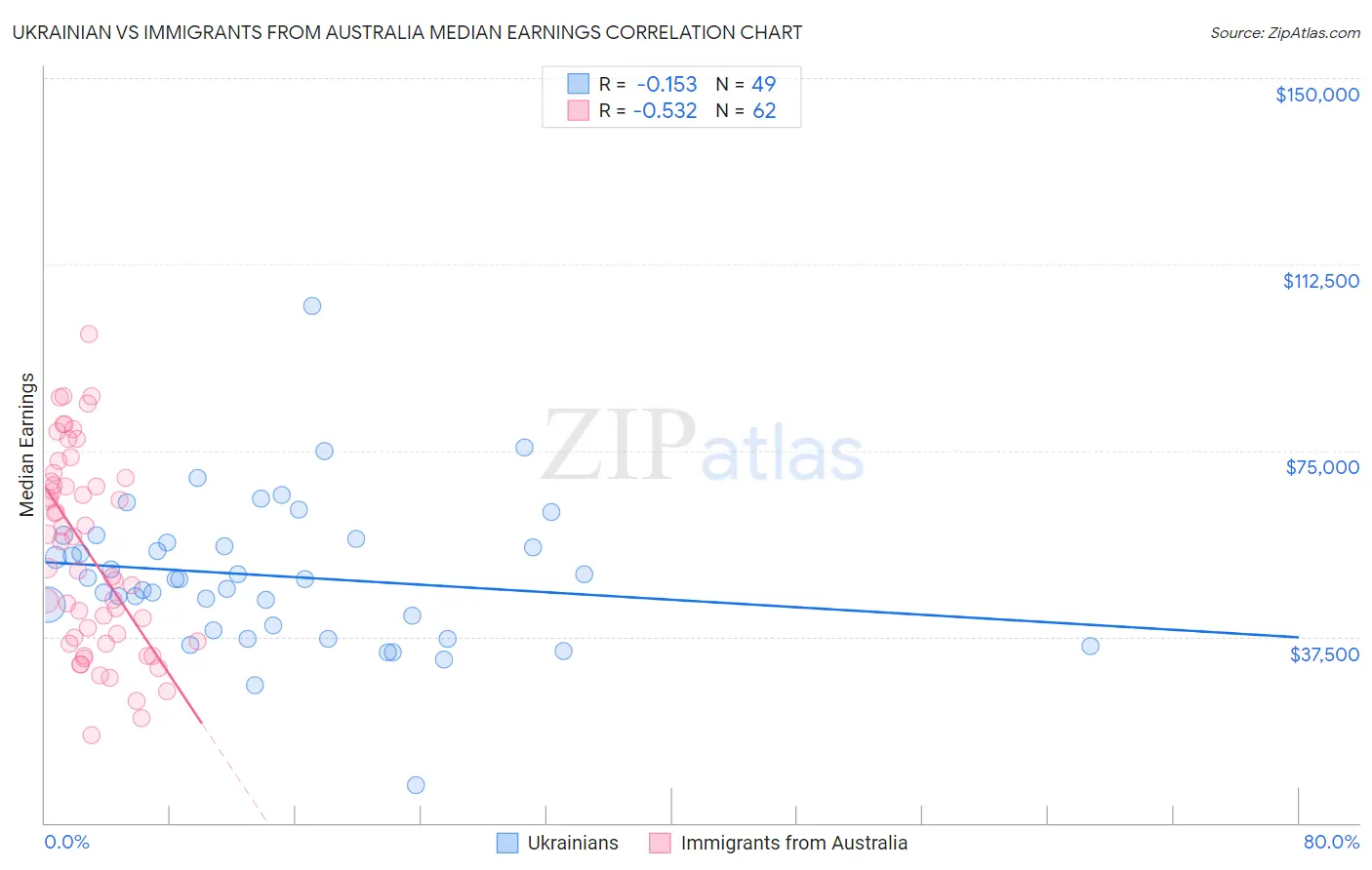 Ukrainian vs Immigrants from Australia Median Earnings