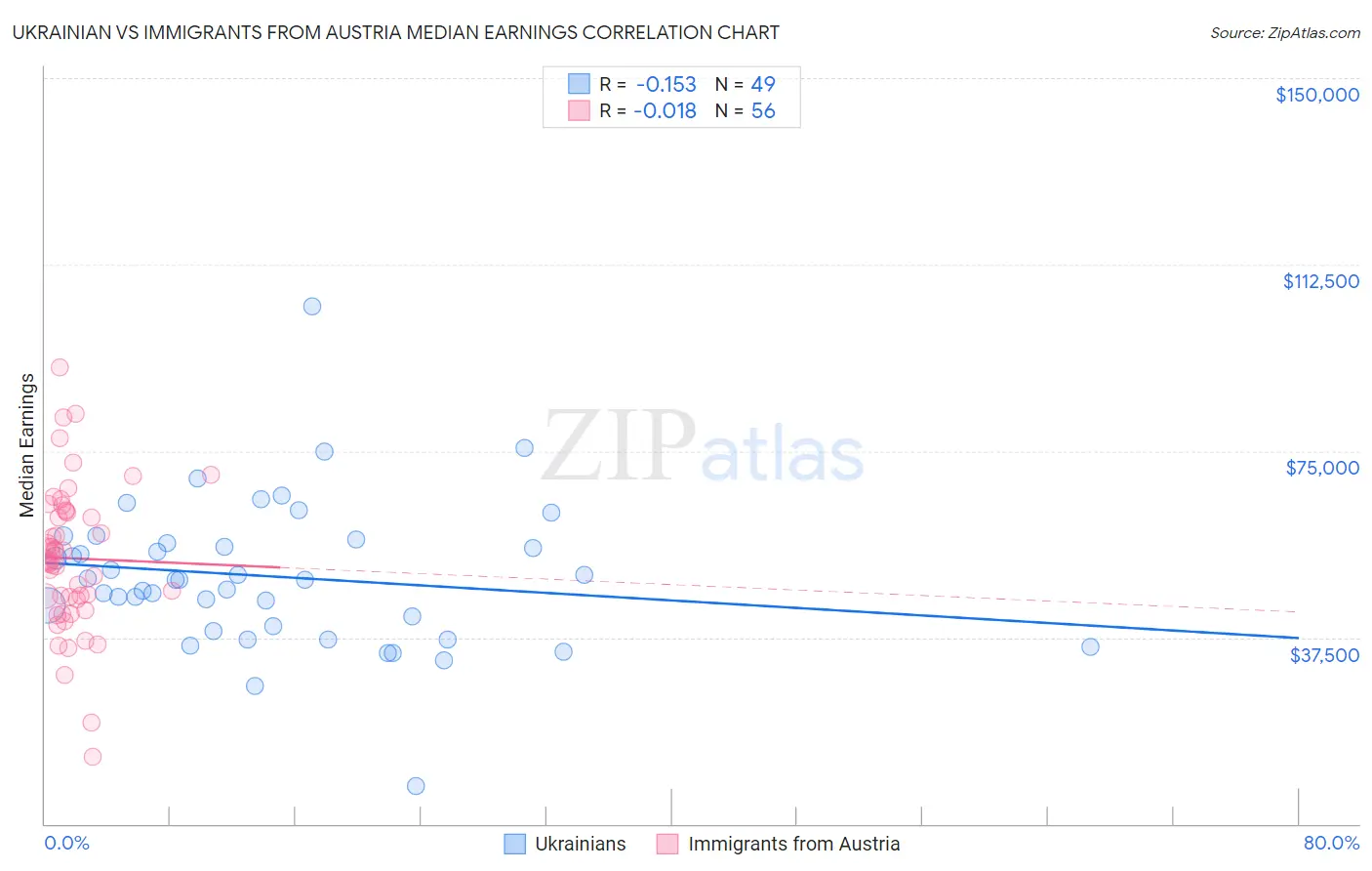 Ukrainian vs Immigrants from Austria Median Earnings