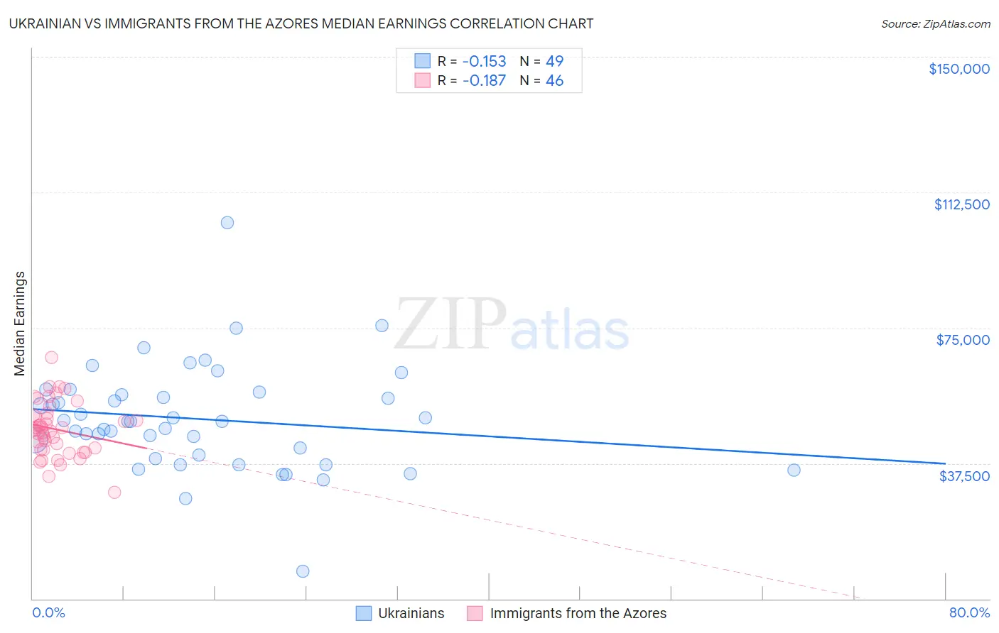 Ukrainian vs Immigrants from the Azores Median Earnings