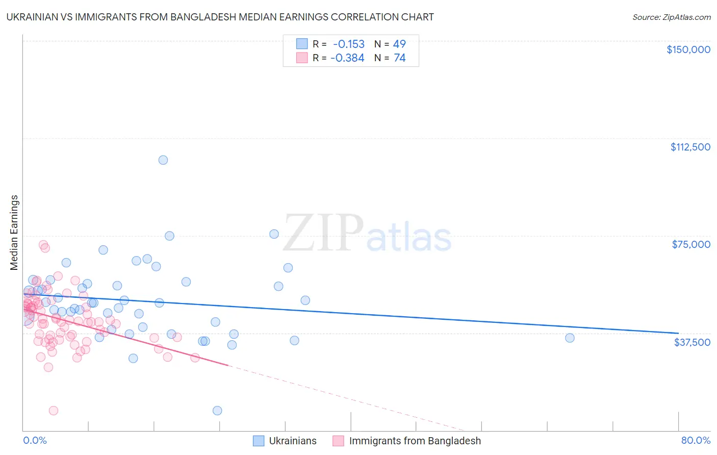 Ukrainian vs Immigrants from Bangladesh Median Earnings