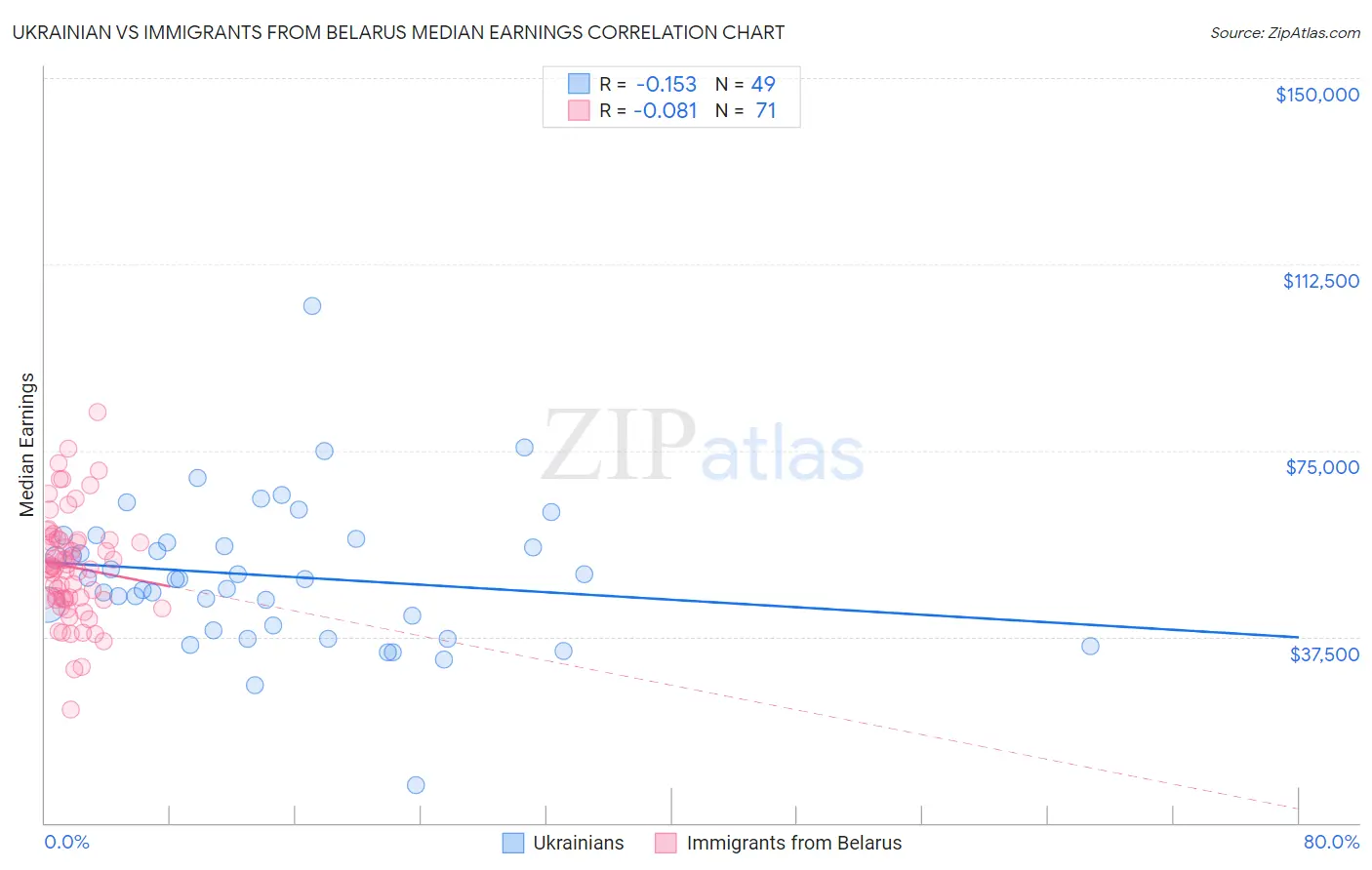 Ukrainian vs Immigrants from Belarus Median Earnings