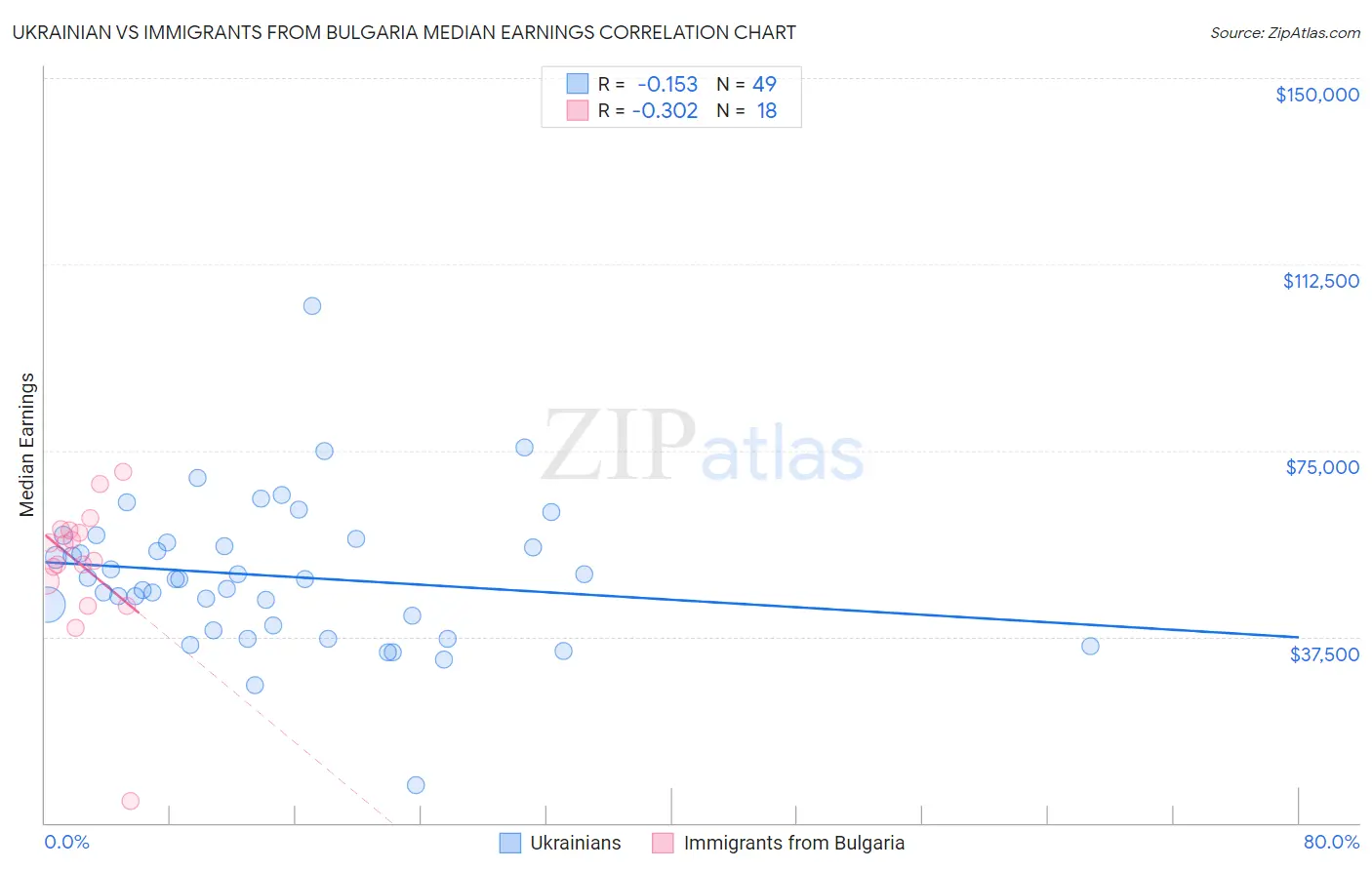 Ukrainian vs Immigrants from Bulgaria Median Earnings