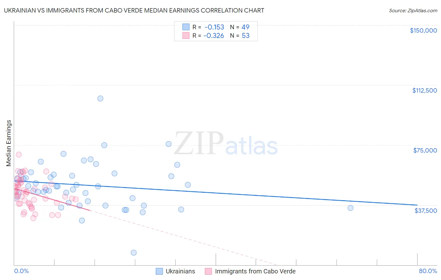 Ukrainian vs Immigrants from Cabo Verde Median Earnings