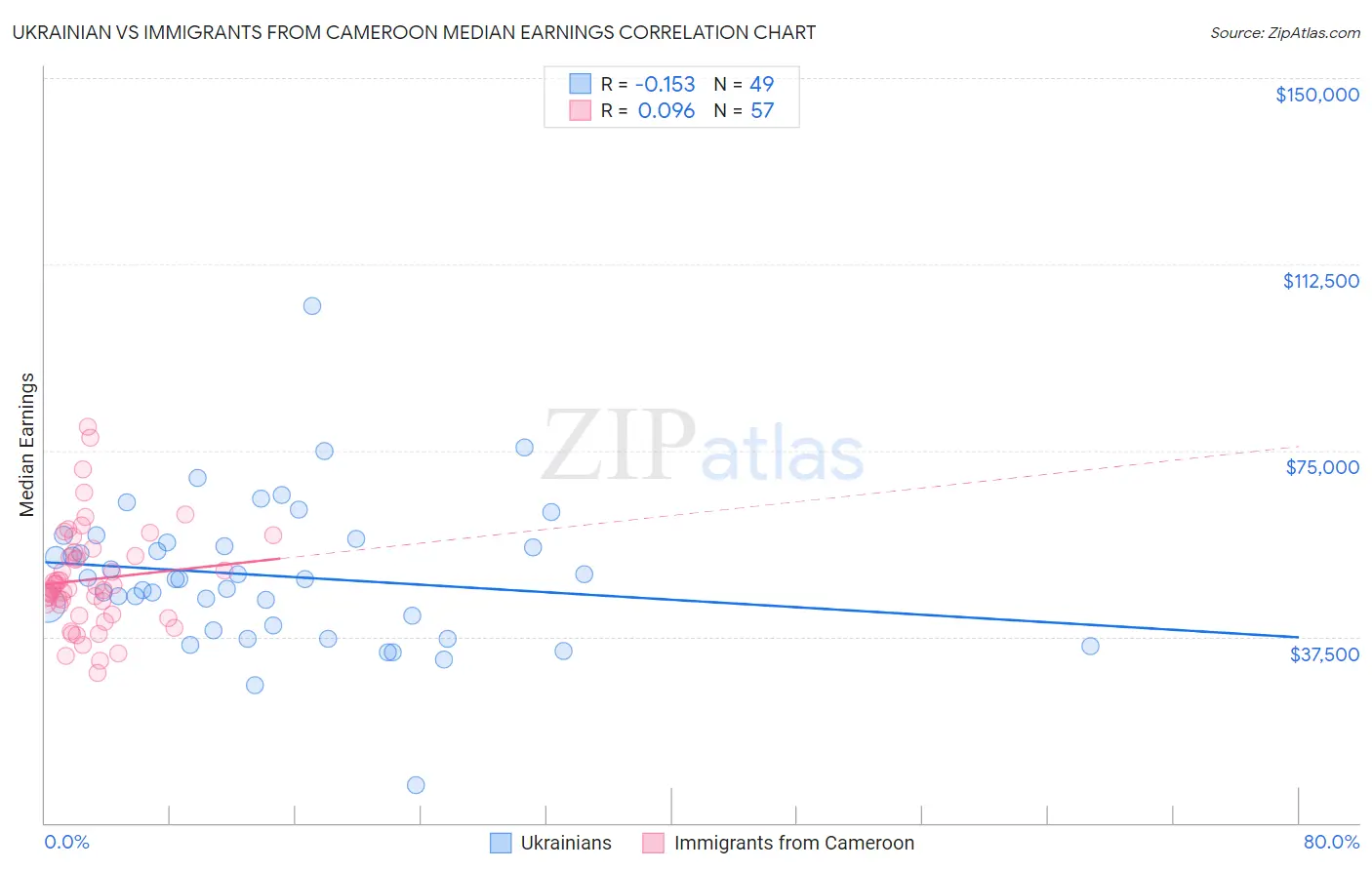 Ukrainian vs Immigrants from Cameroon Median Earnings