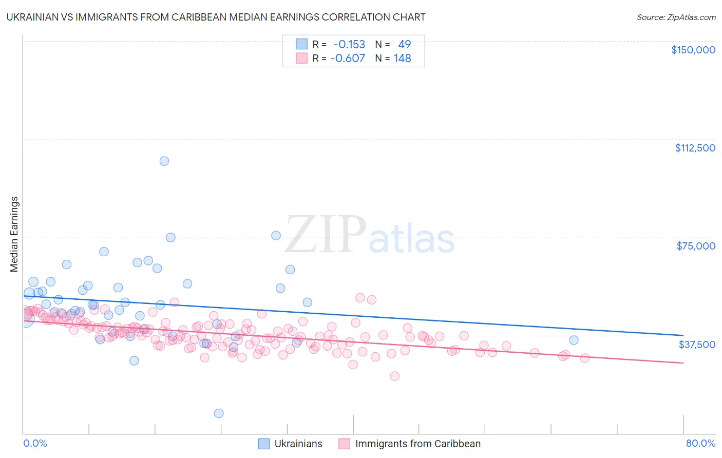 Ukrainian vs Immigrants from Caribbean Median Earnings