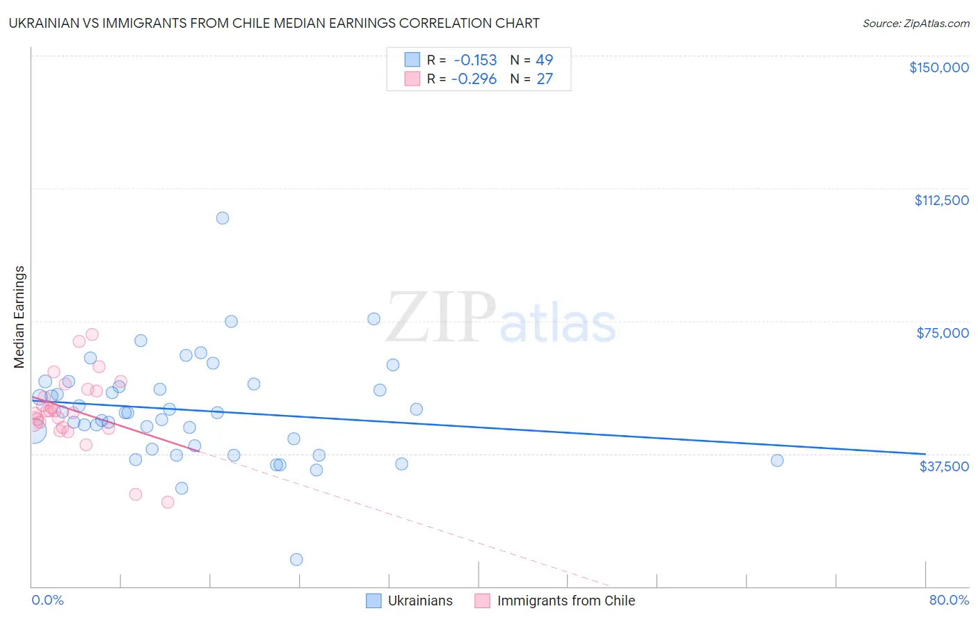 Ukrainian vs Immigrants from Chile Median Earnings