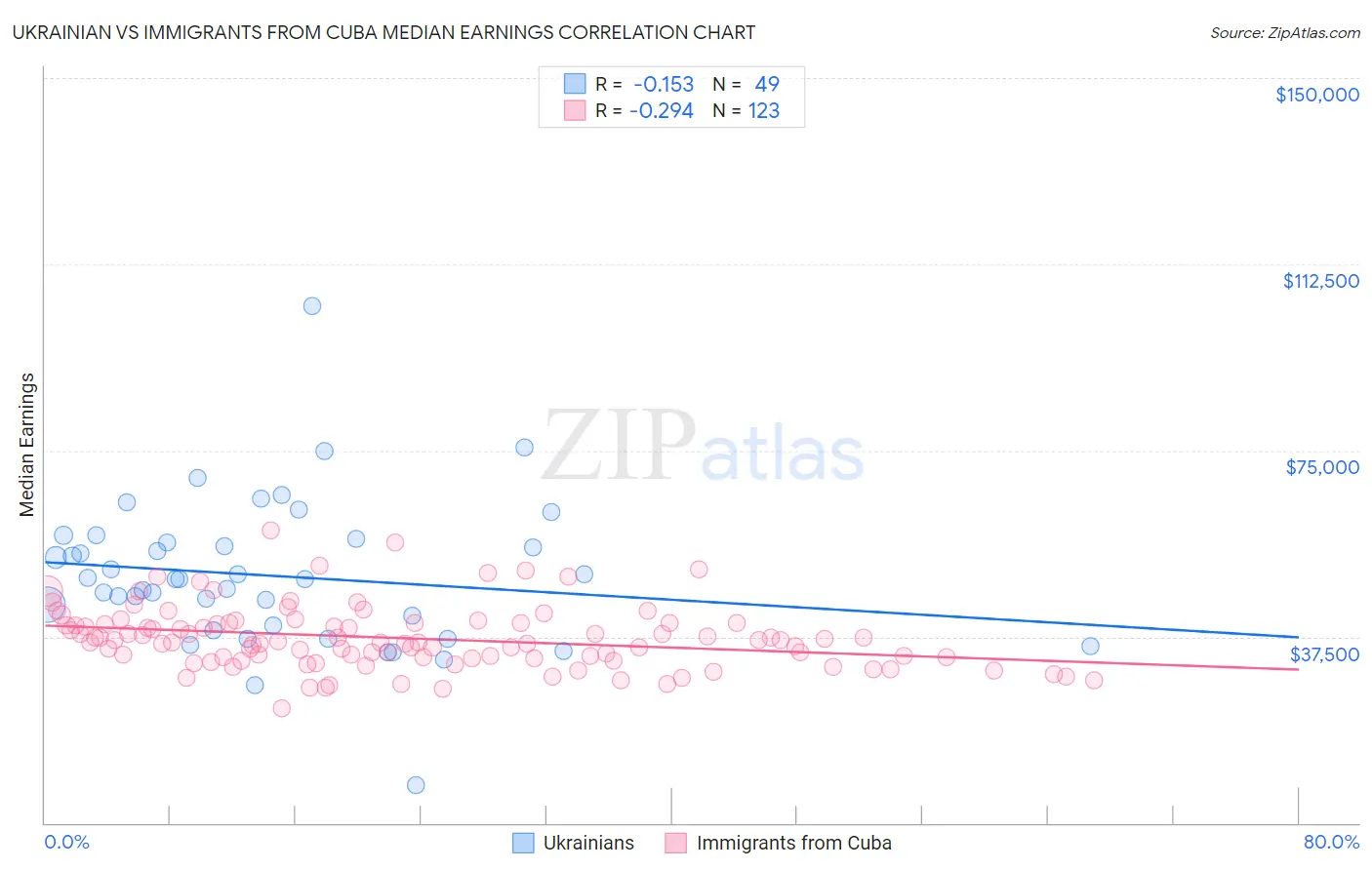 Ukrainian vs Immigrants from Cuba Median Earnings