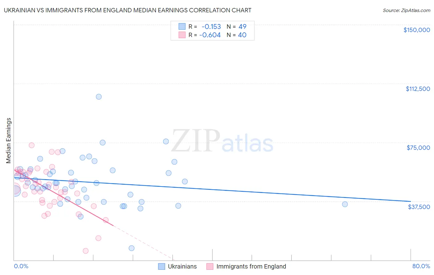Ukrainian vs Immigrants from England Median Earnings