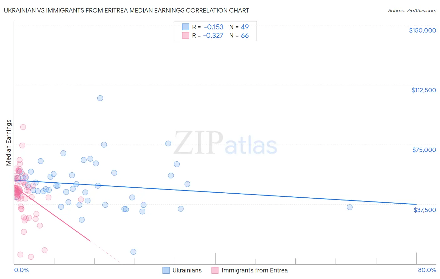 Ukrainian vs Immigrants from Eritrea Median Earnings