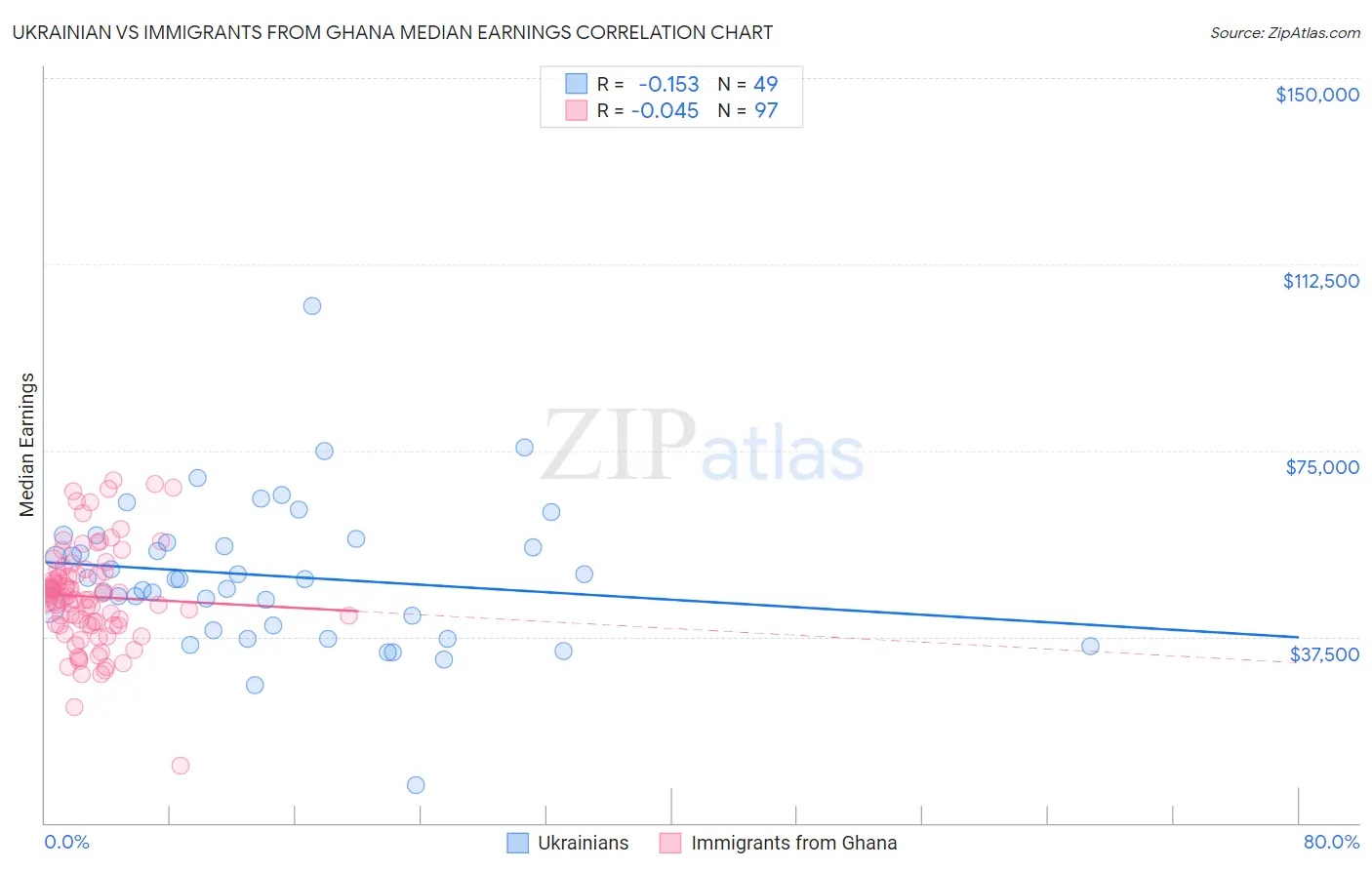 Ukrainian vs Immigrants from Ghana Median Earnings