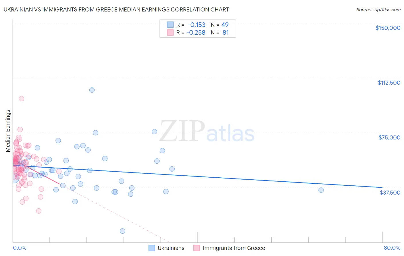 Ukrainian vs Immigrants from Greece Median Earnings