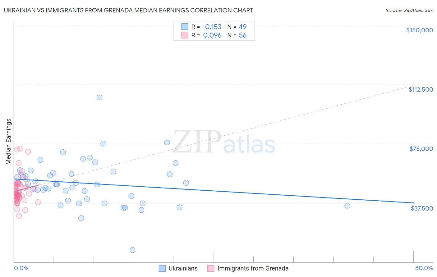 Ukrainian vs Immigrants from Grenada Median Earnings
