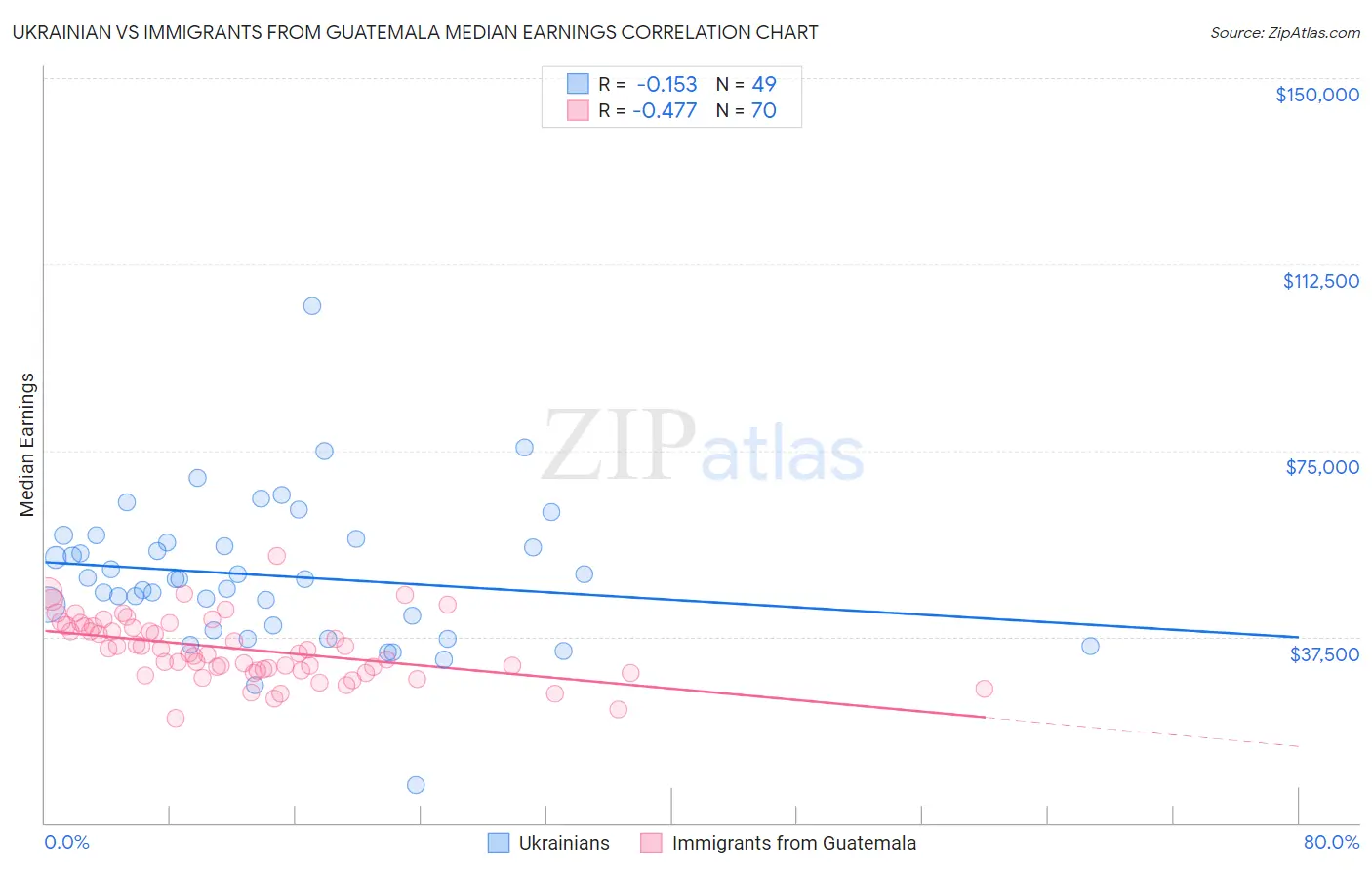 Ukrainian vs Immigrants from Guatemala Median Earnings