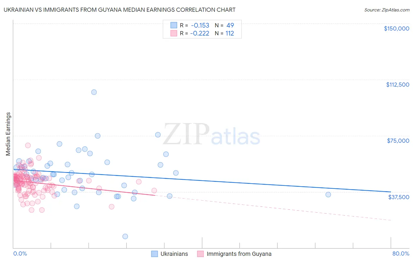 Ukrainian vs Immigrants from Guyana Median Earnings