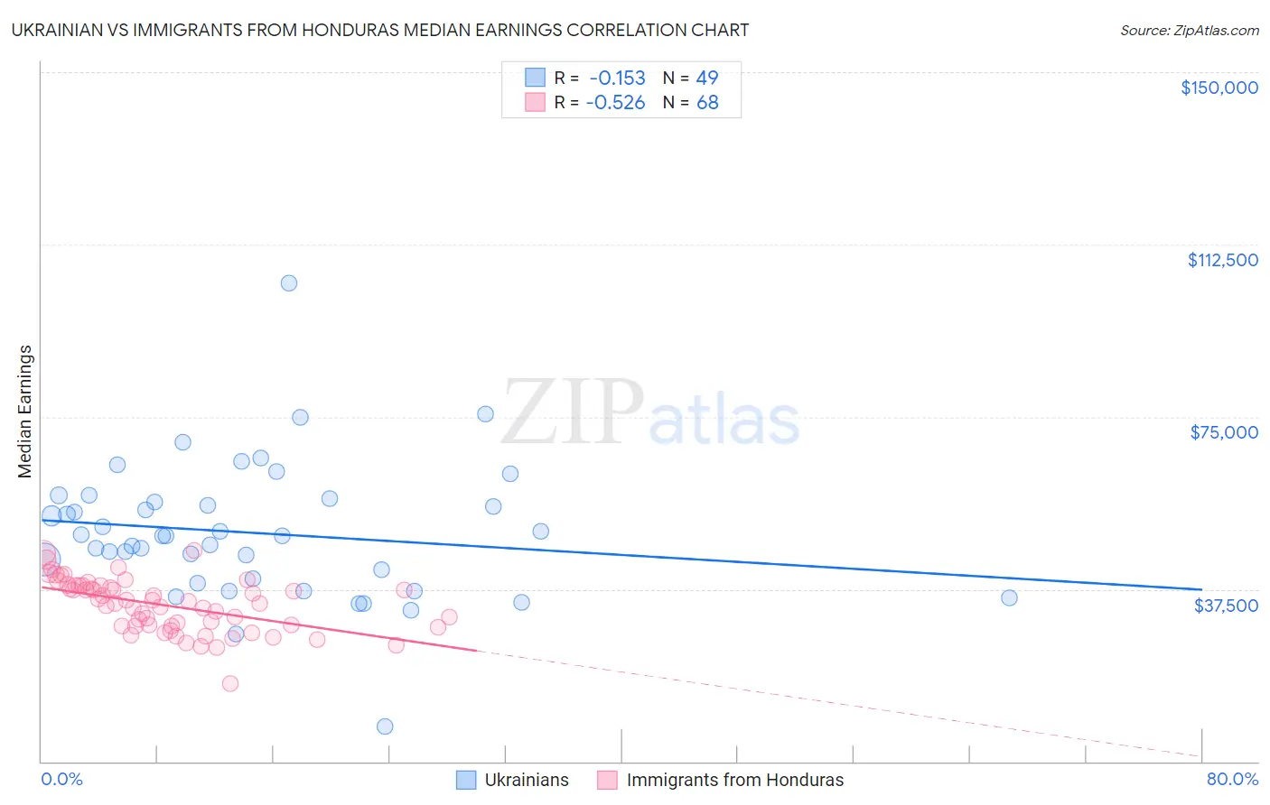 Ukrainian vs Immigrants from Honduras Median Earnings