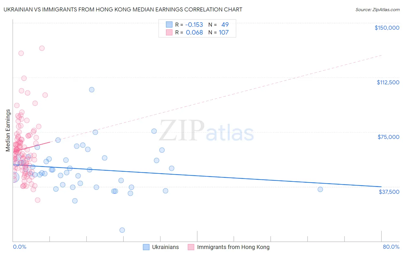 Ukrainian vs Immigrants from Hong Kong Median Earnings