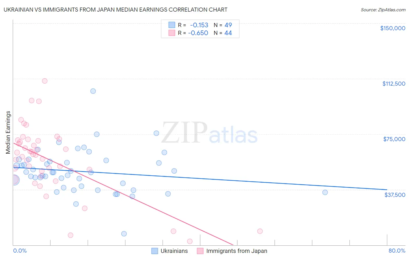 Ukrainian vs Immigrants from Japan Median Earnings