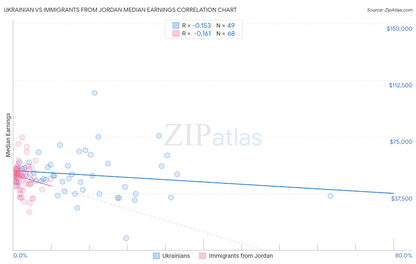 Ukrainian vs Immigrants from Jordan Median Earnings
