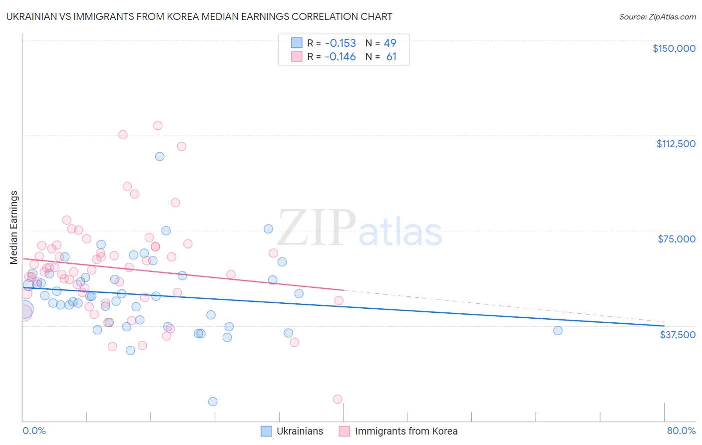 Ukrainian vs Immigrants from Korea Median Earnings