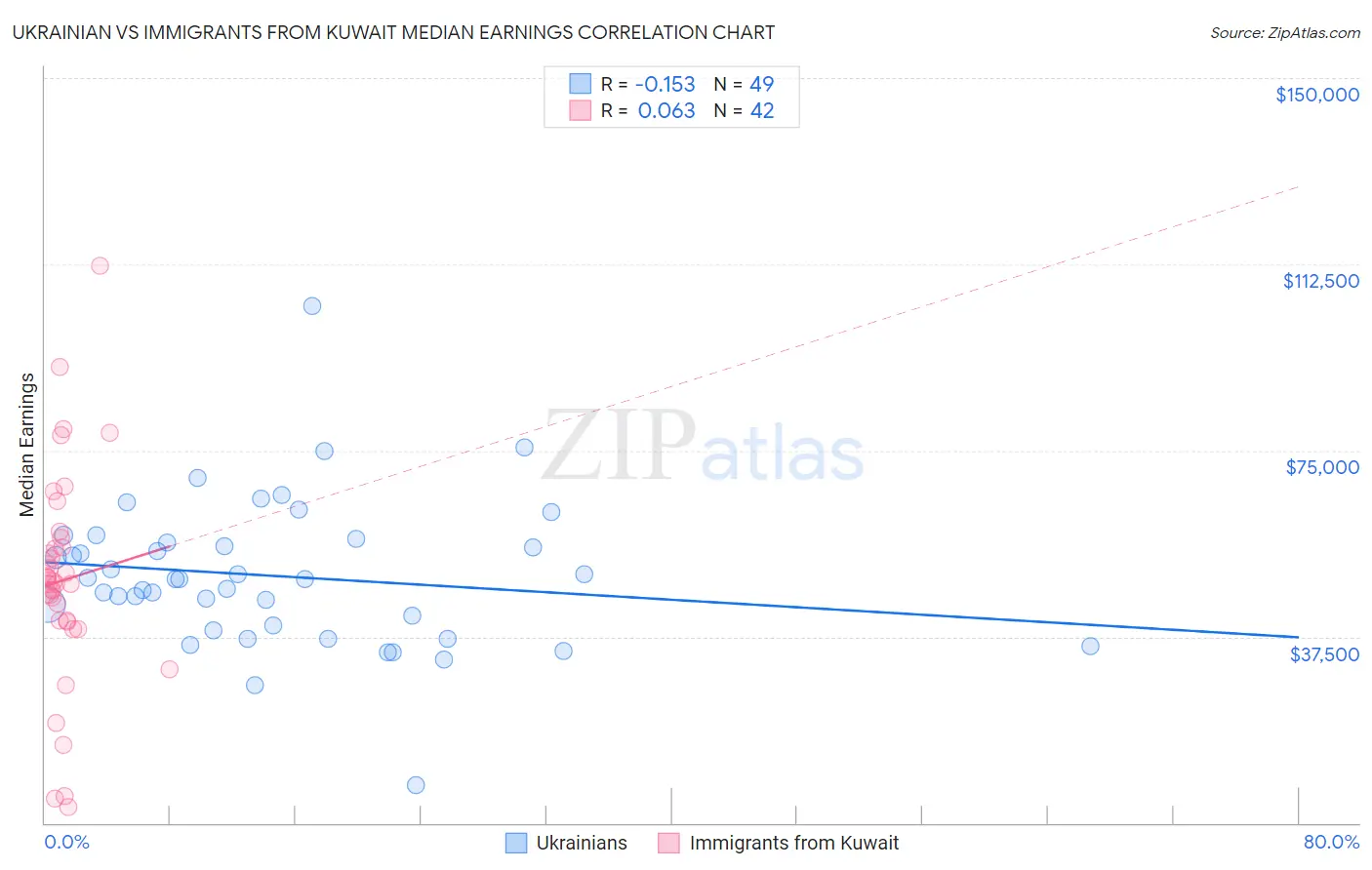 Ukrainian vs Immigrants from Kuwait Median Earnings