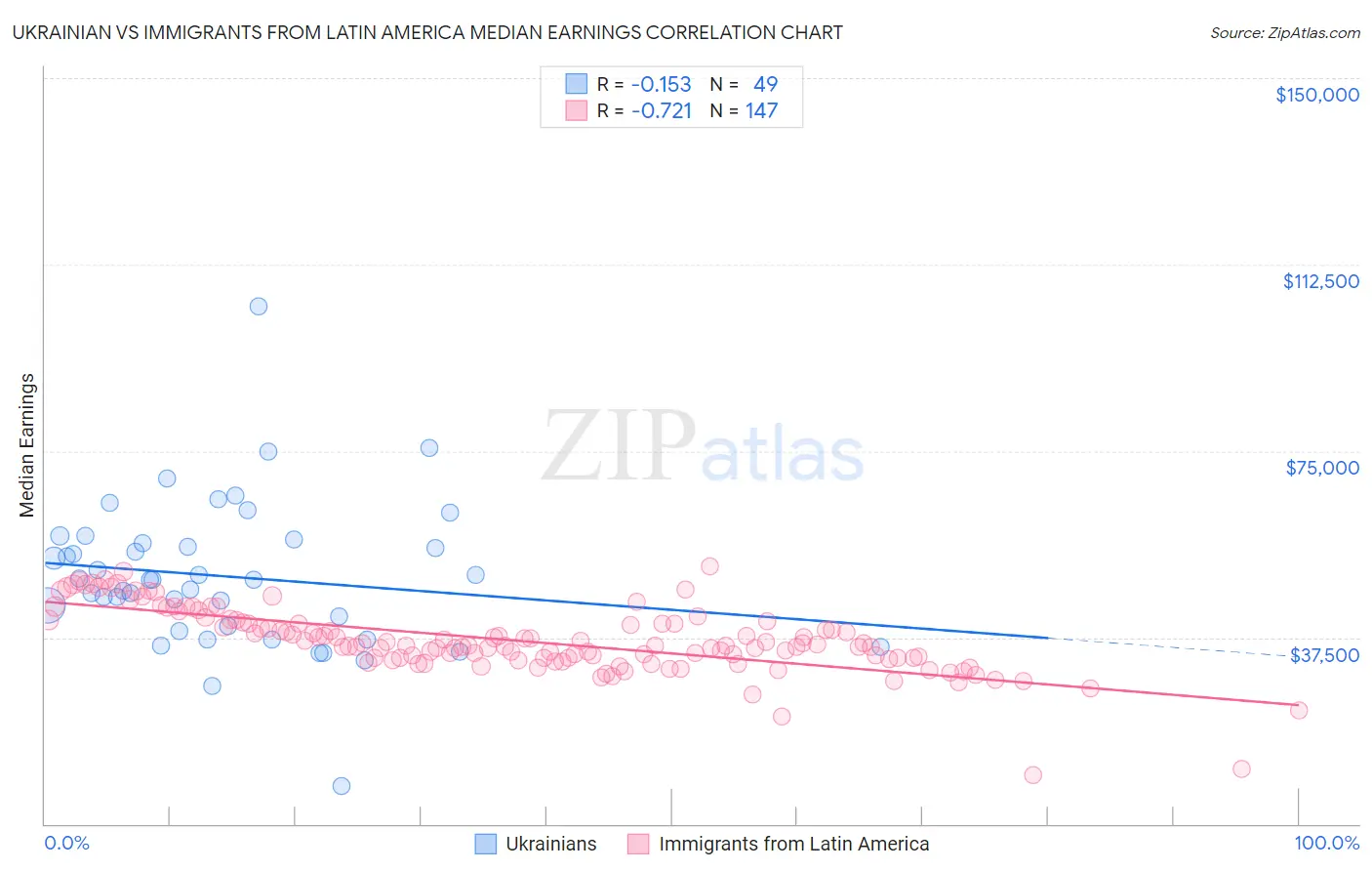 Ukrainian vs Immigrants from Latin America Median Earnings