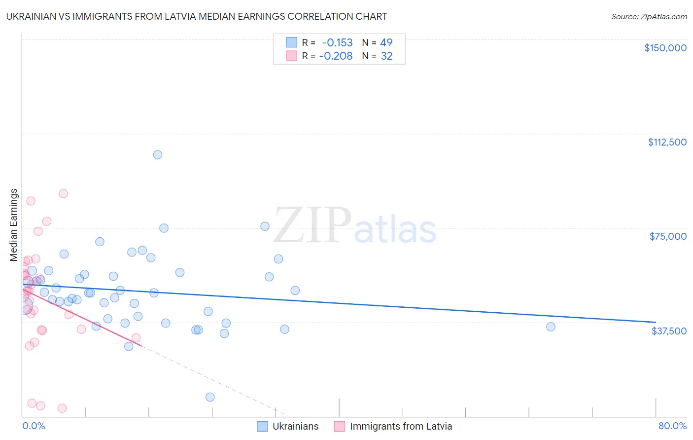 Ukrainian vs Immigrants from Latvia Median Earnings
