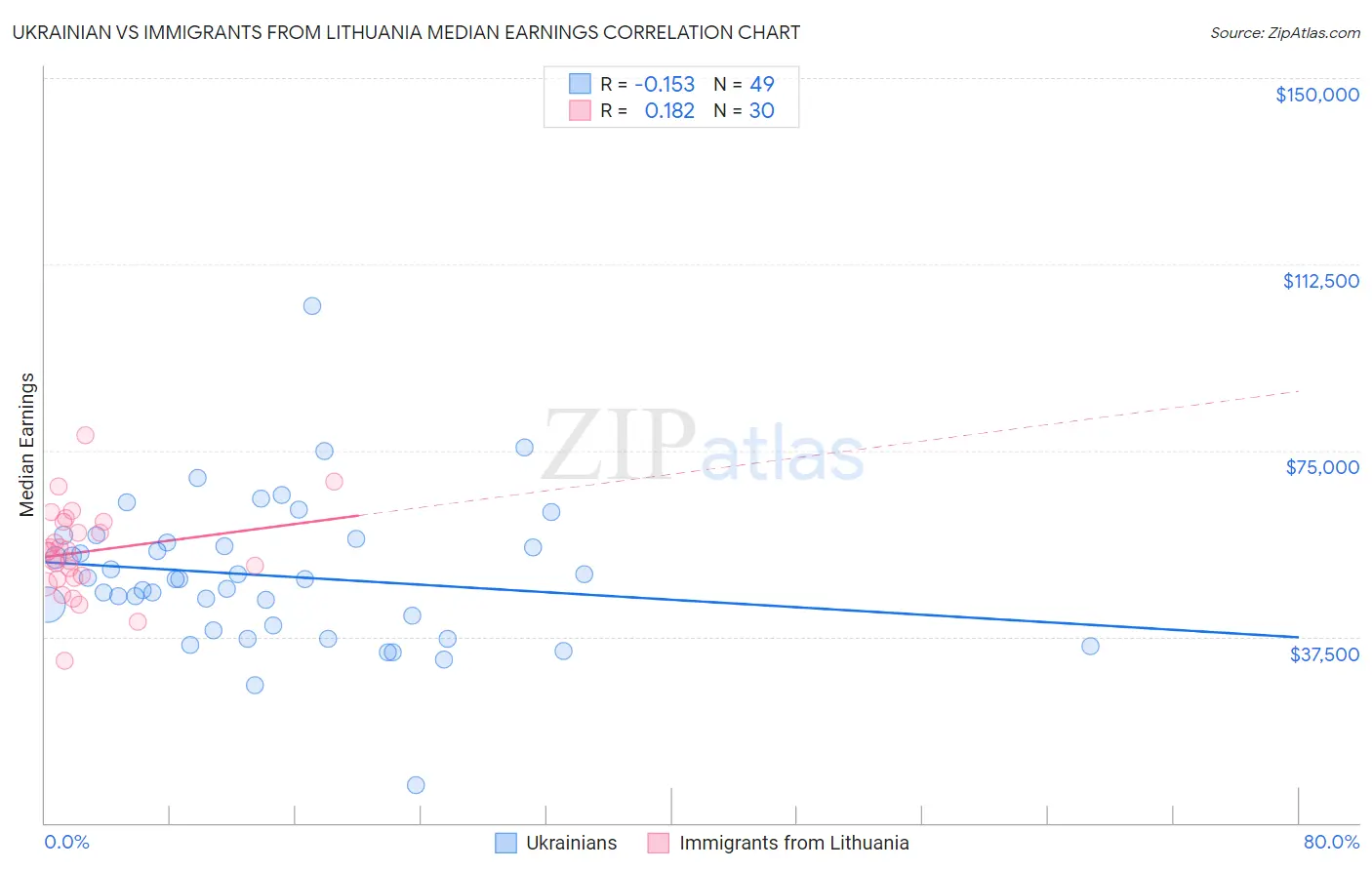 Ukrainian vs Immigrants from Lithuania Median Earnings