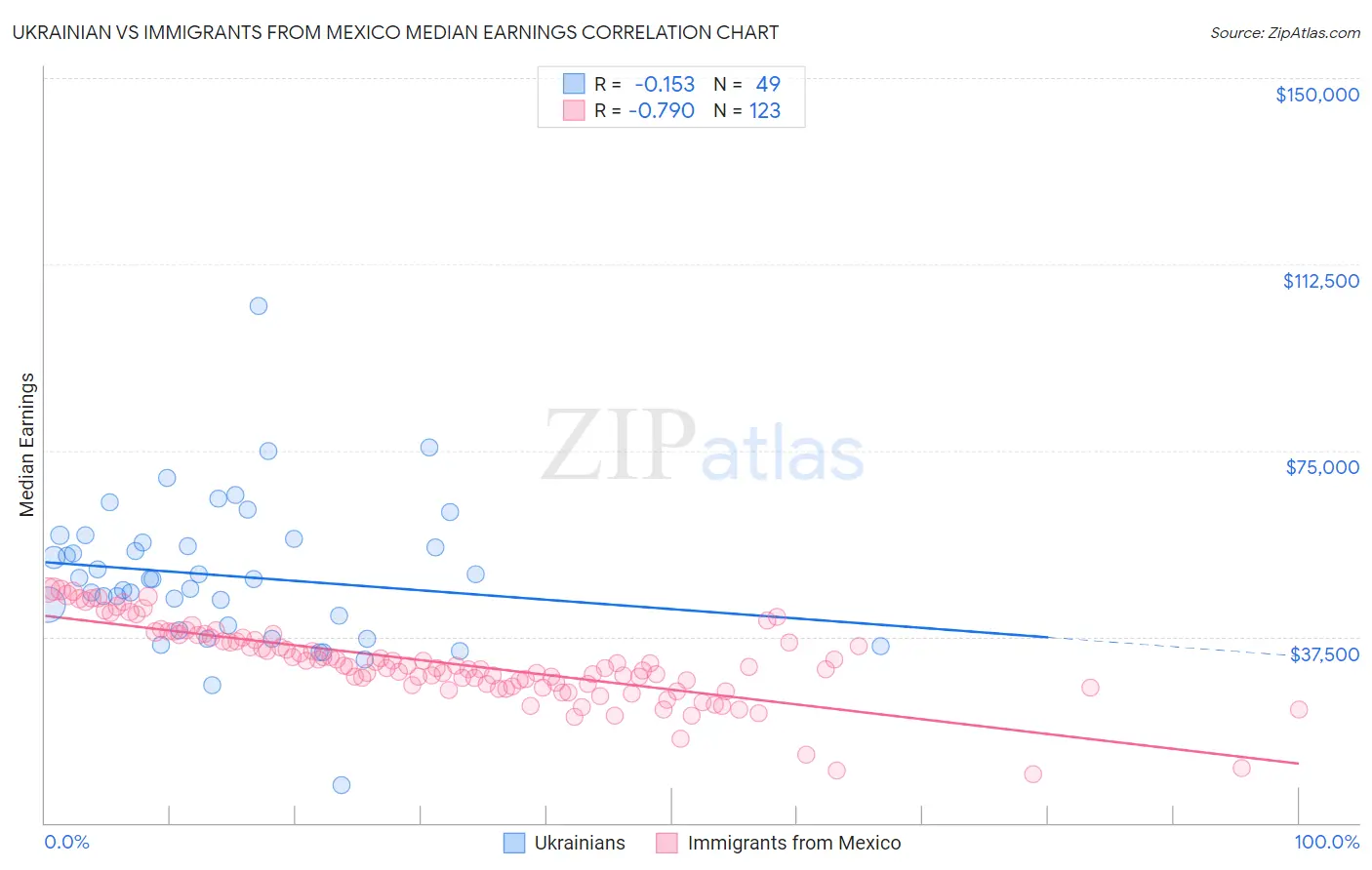 Ukrainian vs Immigrants from Mexico Median Earnings