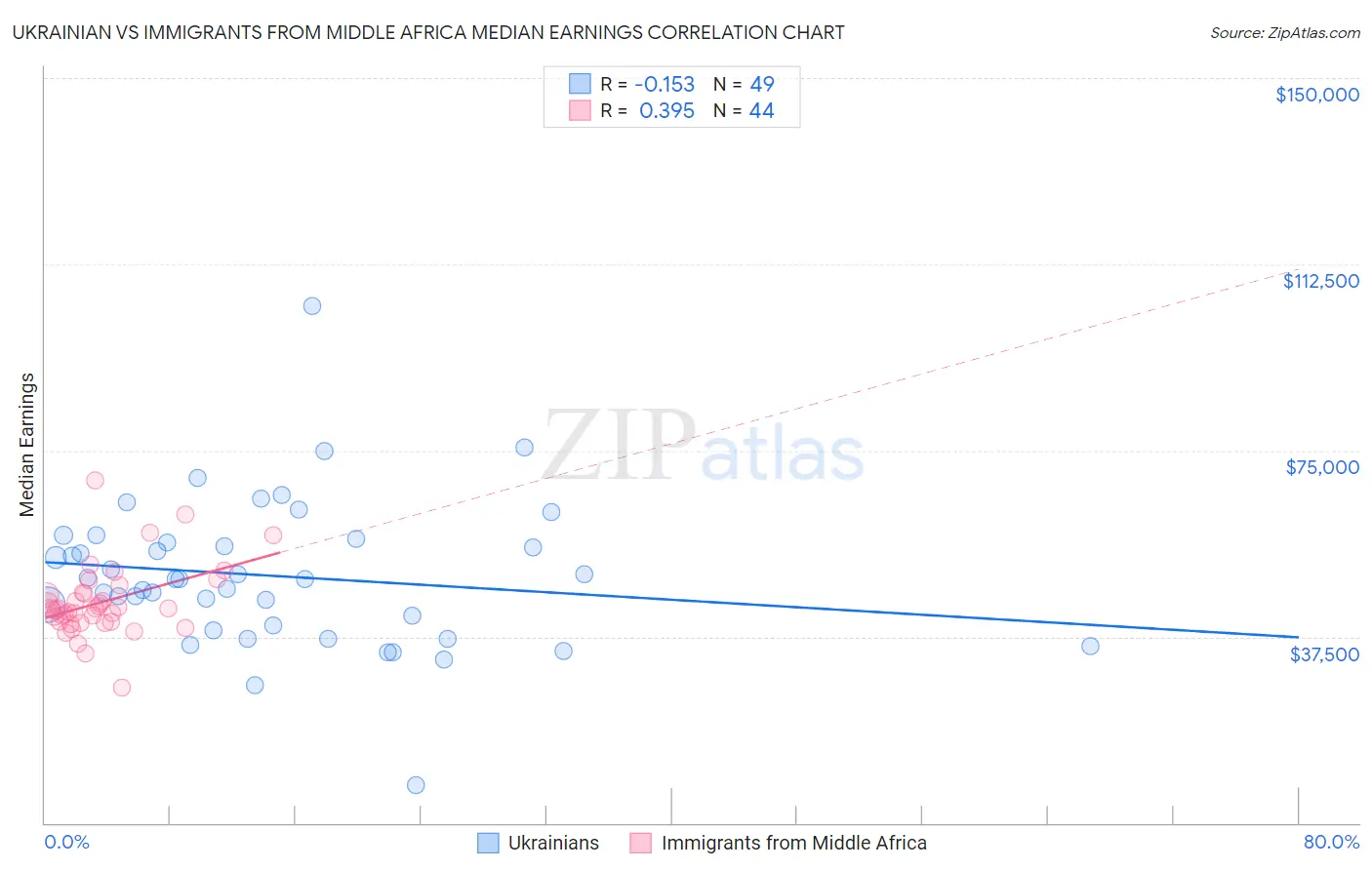 Ukrainian vs Immigrants from Middle Africa Median Earnings