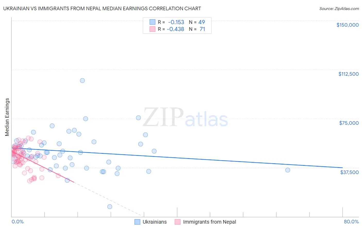 Ukrainian vs Immigrants from Nepal Median Earnings